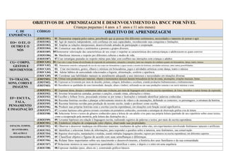 Objetivos de aprendizagem - Códigos BNCC | PDF