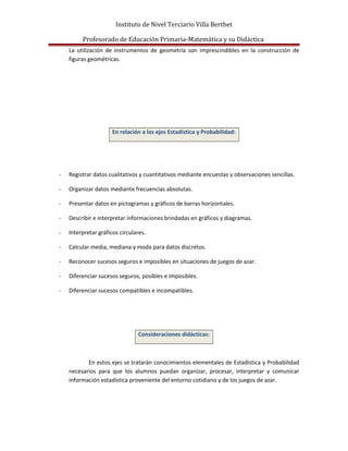 Instituto de Nivel Terciario Villa Berthet
Profesorado de Educación Primaria-Matemática y su Didáctica
La utilización de instrumentos de geometría son imprescindibles en la construcción de
figuras geométricas.
En relación a los ejes Estadística y Probabilidad:
- Registrar datos cualitativos y cuantitativos mediante encuestas y observaciones sencillas.
- Organizar datos mediante frecuencias absolutas.
- Presentar datos en pictogramas y gráficos de barras horizontales.
- Describir e interpretar informaciones brindadas en gráficos y diagramas.
- Interpretar gráficos circulares.
- Calcular media, mediana y moda para datos discretos.
- Reconocer sucesos seguros e imposibles en situaciones de juegos de azar.
- Diferenciar sucesos seguros, posibles e imposibles.
- Diferenciar sucesos compatibles e incompatibles.
Consideraciones didácticas:
En estos ejes se tratarán conocimientos elementales de Estadística y Probabilidad
necesarios para que los alumnos puedan organizar, procesar, interpretar y comunicar
información estadística proveniente del entorno cotidiano y de los juegos de azar.
 