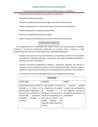 Instituto de Nivel Terciario Villa Berthet
Profesorado de Educación Primaria-Matemática y su Didáctica
- Resolver problemas utilizando las operaciones con fracciones.
- Interpretar la potencia cuadrada.
- Calcular los cuadrados de los números dígitos de manera mental y escrita.
- Utilizar las operaciones con números decimales en la resolución de problemas.
- Resolver operaciones con expresiones decimales.
- Reconocer el significado de proporcionalidad.
- Aplicar la proporcionalidad directa e inversa a la resolución de problemas.
Consideraciones didácticas:
En el Segundo Ciclo, el conocimiento del número natural y de las operaciones se amplían,
teniendo en cuenta las orientaciones efectuadas en el primer Ciclo, y ocupan un lugar
preponderante los números racionales (fracciones y expresiones decimales).
- Proponer situaciones en las que las fracciones y su equivalente, resulten ser herramientas
para expresar cantidades (discretas y continuas), que puedan modelarse fácilmente a
situaciones cercanas al estudiante.
- Proponer situaciones problemáticas referidas a situaciones cotidianas que permita la
construcción del concepto de número racional, utilizando materiales concretos, gráficos,
diagramas y situaciones del mundo real, relacionándolos con la expresión oral y simbólica.
- El concepto de fracción será abordado desde tres interpretaciones diferentes:
RELACIONES
PARTE-TODO COCIENTE RAZÓN
Se presenta al niño un todo
(unidad) se lo divide en
partes iguales, trabajando la
relación entre numerador y
denominador. Considerar
cantidades discretas y
continuas.
En este sentido la fracción
se relaciona con el raparto
de cantidades y se
distribuyan sus partes. Para
esto buscar situaciones de la
vida real, de reparto y de
medida. Ejemplo: dos
baldes de helado repartir en
5 chicos.
La fracción permite
comparar dos cantidades de
una magnitud, asociada al
concepto de porcentaje y de
probabilidad.
 