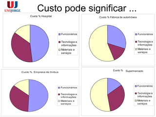 Custo pode significar ...
Custo % Hospital
Funcionários
Tecnologia e
informações
Materiais e
serviços
Custo % Empresa de ônibus
Funcionários
Tecnologia e
informações
Materiais e
serviços
Custo % Fábrica de automóveis
Funcionários
Tecnologia e
informações
Materiais e
serviços
Custo %
Funcionários
Tecnologia e
informações
Materiais e
serviços
Supermercado
 