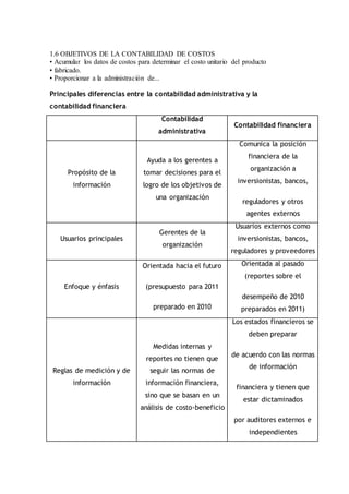 1.6 OBJETIVOS DE LA CONTABILIDAD DE COSTOS
• Acumular los datos de costos para determinar el costo unitario del producto
• fabricado.
• Proporcionar a la administración de...
Principales diferencias entre la contabilidad administrativa y la
contabilidad financiera
Contabilidad
administrativa
Contabilidad financiera
Propósito de la
información
Ayuda a los gerentes a
tomar decisiones para el
logro de los objetivos de
una organización
Comunica la posición
financiera de la
organización a
inversionistas, bancos,
reguladores y otros
agentes externos
Usuarios principales
Gerentes de la
organización
Usuarios externos como
inversionistas, bancos,
reguladores y proveedores
Enfoque y énfasis
Orientada hacia el futuro
(presupuesto para 2011
preparado en 2010
Orientada al pasado
(reportes sobre el
desempeño de 2010
preparados en 2011)
Reglas de medición y de
información
Medidas internas y
reportes no tienen que
seguir las normas de
información financiera,
sino que se basan en un
análisis de costo-beneficio
Los estados financieros se
deben preparar
de acuerdo con las normas
de información
financiera y tienen que
estar dictaminados
por auditores externos e
independientes
 