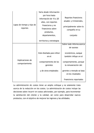 Lapso de tiempo y tipo de
reportes
Varía desde información
por hora hasta
información de 15 a 20
años, con reportes
financieros y no
financieros sobre
productos,
departamentos,
territorios y estrategias
Reportes financieros
anuales y trimestrales,
principalmente sobre la
compañía en su
conjunto
Implicaciones de
comportamiento
Está diseñada para influir
en el
comportamiento de los
gerentes
y de otros empleados
Sobre todo informa acerca
de sucesos
económicos, aunque
también influye en el
comportamiento, porque
la remuneración del
gerente a menudo se basa
en los resultados
financieros reportados
La administración de costos tiene un amplio enfoque y no solamente trata
acerca de la reducción en los costos. La administración de costos incluye las
decisiones sobre incurrir en costos adicionales, por ejemplo, para incrementar
la satisfacción del cliente y la calidad, así como para desarrollar nuevos
productos, con el objetivo de mejorar los ingresos y las utilidades.
 