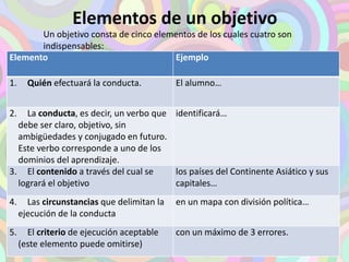 Elementos de un objetivo 
Un objetivo consta de cinco elementos de los cuales cuatro son 
indispensables: 
Elemento Ejemplo 
1. Quién efectuará la conducta. El alumno… 
2. La conducta, es decir, un verbo que 
debe ser claro, objetivo, sin 
ambigüedades y conjugado en futuro. 
Este verbo corresponde a uno de los 
dominios del aprendizaje. 
identificará… 
3. El contenido a través del cual se 
logrará el objetivo 
los países del Continente Asiático y sus 
capitales… 
4. Las circunstancias que delimitan la 
ejecución de la conducta 
en un mapa con división política… 
5. El criterio de ejecución aceptable 
(este elemento puede omitirse) 
con un máximo de 3 errores. 
 