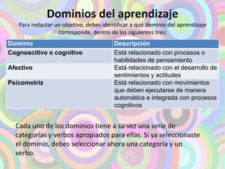 Dominios del aprendizaje 
Para redactar un objetivo, debes identificar a qué dominio del aprendizaje 
corresponde, dentro de los siguientes tres: 
Dominio Descripción 
Cognoscitivo o cognitivo Está relacionado con procesos o 
habilidades de pensamiento 
Afectivo Está relacionado con el desarrollo de 
sentimientos y actitudes 
Psicomotriz Está relacionado con movimientos 
que deben ejecutarse de manera 
automática e integrada con procesos 
cognitivos 
Cada uno de los dominios tiene a su vez una serie de 
categorías y verbos apropiados para ellas. Si ya seleccionaste 
el dominio, debes seleccionar ahora una categoría y un 
verbo. 
 