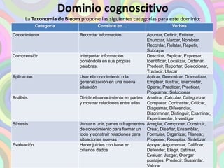 Dominio cognoscitivo 
La Taxonomía de Bloom propone las siguientes categorías para este dominio: 
Categoría Consiste en… Verbos 
Conocimiento Recordar información Apuntar, Definir, Enlistar, 
Enunciar, Marcar, Nombrar, 
Recordar, Relatar, Repetir, 
Subrayar 
Comprensión Interpretar información 
poniéndola en sus propias 
palabras. 
Describir, Explicar, Expresar, 
Identificar, Localizar, Ordenar, 
Predecir, Reportar, Seleccionar, 
Traducir, Ubicar 
Aplicación Usar el conocimiento o la 
generalización en una nueva 
situación 
Aplicar, Demostrar, Dramatizar, 
Emplear, Ilustrar, Interpretar, 
Operar, Practicar, Practicar, 
Programar, Solucionar 
Análisis Dividir el conocimiento en partes 
y mostrar relaciones entre ellas 
Analizar, Calcular, Categorizar, 
Comparar, Contrastar, Criticar, 
Diagramar, Diferenciar, 
Discriminar, Distinguir, Examinar, 
Experimentar, Investigar 
Síntesis Juntar o unir, partes o fragmentos 
de conocimiento para formar un 
todo y construir relaciones para 
situaciones nuevas 
Arreglar, Componer, Construir, 
Crear, Diseñar, Ensamblar, 
Formular, Organizar, Planear, 
Proponer, Recopilar, Sintetizar 
Evaluación Hacer juicios con base en 
criterios dados 
Apoyar, Argumentar, Calificar, 
Defender, Elegir, Estimar, 
Evaluar, Juzgar, Otorgar 
puntajes, Predecir, Sustentar, 
Valorar 
 