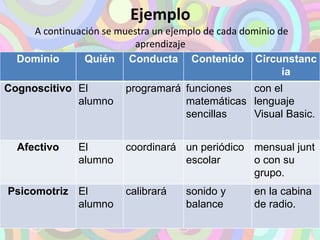 Ejemplo 
A continuación se muestra un ejemplo de cada dominio de 
aprendizaje 
Dominio Quién Conducta Contenido Circunstanc 
ia 
Cognoscitivo El 
alumno 
programará funciones 
matemáticas 
sencillas 
con el 
lenguaje 
Visual Basic. 
Afectivo El 
alumno 
coordinará un periódico 
escolar 
mensual junt 
o con su 
grupo. 
Psicomotriz El 
alumno 
calibrará sonido y 
balance 
en la cabina 
de radio. 
 