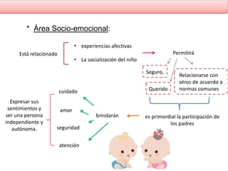 * Área Socio-emocional: 
• experiencias afectivas 
Está relacionado Permitirá 
• La socialización del niño 
Seguro, 
Querido 
Relacionarse con 
otros de acuerdo a 
normas comunes 
es primordial la participación de 
los padres 
brindarán 
cuidado 
amor 
seguridad 
atención 
Expresar sus 
sentimientos y 
ser una persona 
independiente y 
autónoma. 
 