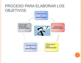 PROCESO PARA ELABORAR LOS
OBJETIVOS
                           ¿Cómo lo voy
                            a
                       INVESTIGAR?



     ¿Qué plazo
     tengo para                                ¿Qué voy a
     INVESTIGAR?                             INVESTIGAR?




                                      ¿Para qué lo
           ¿Dónde lo voy              voy a
                a                     INVESTIGAR?
           INVESTIGAR?
 