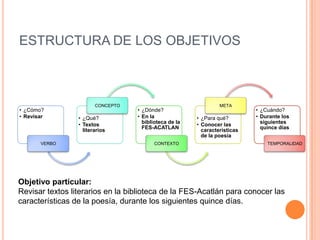 ESTRUCTURA DE LOS OBJETIVOS



                        CONCEPTO                                 META
• ¿Cómo?                           • ¿Dónde?                                • ¿Cuándo?
• Revisar        • ¿Qué?           • En la              • ¿Para qué?        • Durante los
                 • Textos            biblioteca de la   • Conocer las         siguientes
                   literarios        FES-ACATLAN          características     quince días
                                                          de la poesía
       VERBO                              CONTEXTO                              TEMPORALIDAD




Objetivo particular:
Revisar textos literarios en la biblioteca de la FES-Acatlán para conocer las
características de la poesía, durante los siguientes quince días.
 