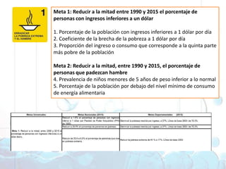Meta 1: Reducir a la mitad entre 1990 y 2015 el porcentaje de personas con ingresos inferiores a un dólar 1. Porcentaje de la población con ingresos inferiores a 1 dólar por día2. Coeficiente de la brecha de la pobreza a 1 dólar por día3. Proporción del ingreso o consumo que corresponde a la quinta parte más pobre de la poblaciónMeta 2: Reducir a la mitad, entre 1990 y 2015, el porcentaje de personas que padezcan hambre 4. Prevalencia de niños menores de 5 años de peso inferior a lo normal 5. Porcentaje de la población por debajo del nivel mínimo de consumo de energía alimentaria Objetivos deDesarrollo del Milenio1. Erradicar la pobreza extrema y el hambre 2. Lograr la enseñanza primaria universal 3. Promover la igualdad entre géneros y la autonomía de la mujer4. Reducir la mortalidad infantil5. Mejorar la salud materna6. Combatir el VIH/SIDA, la malaria y otras enfermedades 7. Garantizar la sostenibilidad del medio ambiente 8. Fomentar una asociación mundial para el desarrollo