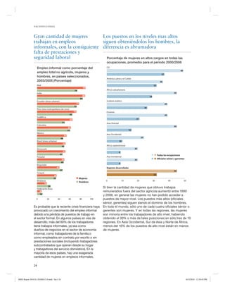 NACIONES UNIDAS

Gran cantidad de mujeres
Los puestos en los niveles mas altos
trabajan en empleos
siguen obteniéndolos los hombres, la
informales, con la consiguiente diferencia es abrumadora
falta de prestaciones y
seguridad laboral
Porcentaje de mujeres en altos cargos en todas las
ocupaciones, promedio para el período 2000/2008
Empleo informal como porcentaje del
empleo total no agrícola, mujeres y
hombres, en países seleccionados,
2003/2005 (Porcentaje)

CEI
49
37
América Latina y el Caribe
36

Malí

32
89

África subsahariana

74

45

India
88
84

29
Sudeste asiático

Ecuador (áreas urbanas)
77
73

39
26

Peru (área metropolitana de Lima)
72

Oceanía

65

39

Sudáfrica

21

65
51

Asia Oriental

Colombia

45

62
61

16

México

Asia Occidental

54

24

48
Brasil (áreas urbanas)

10
52
50

Africa septentrional
20

Venezuela
52

9

47

Todas las ocupaciones
Oﬁciales sénior y gerentes

Asia meridional

Panamá
50
49

20
9

Kirguistán
41

Regiones desarrolladas
47

45

Turquía

32

36
35

Mujeres
Hombres

Moldavia
18

0

25
Federación Rusa
8
10
0

20

40

60

80

100

Es probable que la reciente crisis financiera haya
provocado un crecimiento del empleo informal
debido a la pérdida de puestos de trabajo en
el sector formal. En algunos países en vías de
desarrollo, más del 80% de los trabajadores
tiene trabajos informales, ya sea como
dueños de negocios en el sector de economía
informal, como trabajadores de la familia o
como empleados sin contrato por escrito o sin
prestaciones sociales (incluyendo trabajadores
subcontratados que operan desde su hogar
y trabajadores del servicio doméstico). En la
mayoría de esos países, hay una exagerada
cantidad de mujeres en empleos informales.

10

20

30

40

50

Si bien la cantidad de mujeres que obtuvo trabajos
remunerados fuera del sector agrícola aumentó entre 1990
y 2008, en general las mujeres no han podido acceder a
puestos de mayor nivel. Los puestos más altos (oficiales
sénior, gerentes) siguen siendo el dominio de los hombres.
En todo el mundo, sólo uno de cada cuatro oficiales sénior o
gerentes son mujeres. Y en todas las regiones, las mujeres
son minoría entre los trabajadores de alto nivel, habiendo
obtenido el 30% o más de tales posiciones en sólo tres de 10
regiones. En Asia Occidental, Sur de Asia y Norte de África,
menos del 10% de los puestos de alto nivel están en manos
de mujeres.

24

MDG Report 2010 Es 20100612 r9.indd Sec1:24

6/15/2010 12:58:45 PM

 