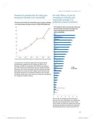 OBJETIVOS DE DESARROLLO DEL MILENIO 2010

Aumenta la producción de redes para
mosquitos tratadas con insecticida
Producción mundial de mosquiteras para camas, tratadas
con insecticidas de larga duración, 2004-2009 (Millones)
160
150
140

En todo África, el uso de
mosquiteras tratadas con
insecticida protege a la
población contra la malaria
Porcentaje de niños menores de 5 años que
duermen bajo mosquiteras tratadas con
insecticida (países seleccionados)
2000 y 2008/2009
Ruanda
4

120

56

Sto. Tomé y Príncipe
23

95

100

56

100

Gambia
15
49

Kenia
3

80

46

Madagascar
0

63
60

41

43
40

46

Zambia
1
Guinea-Bissau
7

30

39

Togo
2

20

38

Etiopía
2

33

Senegal
2

0
2004

2005

2006

2007

2008

2009

Nota: los datos de 2007-2009 se basan en la capacidad de producción estimada.

29

Ghana
4

28

Rep. Unida de Tanzania
2
26

La producción mundial de redes para mosquitos se ha
quintuplicado, pasando de 30 millones en 2004 a 150
millones en 2009. En el período 2007-2009 se entregaron
casi 200 millones de redes listas para ser usadas a países
africanos, pero allí se necesitan casi 350 millones de redes
para lograr una cobertura total. Según estas estimaciones,
los países africanos con problema endémico han recibido
suficientes redes para cubrir más de la mitad de la población
con riesgo de contraer malaria.

Sierra Leona
2
26

Malawi
3

25

Mozambique
7

2000
2008/2009

23

Benin
7
20
República Centroafricana
2
15
Camerún
1
13
Burkina Faso
2
10
Uganda
0
10
Burundi
1
8
Níger
1
7
Nigeria
1
6
República Democártica del Congo
1
6
Costa de Marfil
1
3
Suazilandia
0
1

0

10

20

30

40

50

60

Hoy en día, la cantidad de niños africanos
(que son los más vulnerables a la malaria) que
duermen con mosquiteras es mucho mayor
que en 2000. En todos los países para los que
se dispone de datos de tendencia, durante la
década pasada hubo un gran aumento en el

47

MDG Report 2010 Es 20100612 r9.indd Sec1:47

6/15/2010 12:59:21 PM

 