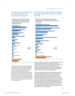 OBJETIVOS DE DESARROLLO DEL MILENIO 2010

La prevalencia de tuberculosis
está disminuyendo en la
mayoría de las regiones

La tuberculosis sigue siendo la segunda
causa de muertes en el mundo, después
del VIH
Cantidad de muertes por tuberculosis por
100.000 personas (excluye gente VIH positivo),
1990 y 2008

Cantidad de casos de tuberculosis
por 100.000 personas (prevalencia)
(incluye gente VIH positivo), 1990 y
2008 (Porcentaje)

África subsahariana
33

África subsahariana

52

300
Sudeste asiático

490

56

Sudeste asiático

37

440
Asia meridional

290

45

Asia meridional

28
380

CEI

220

26
18

Oceanía
430

Oceanía

110

50
17

CEI
200

Asia Oriental
31

100
12

Asia Oriental
270

América Latina y el Caribe
17
5

90
América Latina y el Caribe
150

1990
2008

40
Asia Occidental
83

Asia Occidental
9
5

1990
2008

Africa septentrional
11
4

40
Africa septentrional
80

Regiones desarrolladas
3
1

27
Regiones desarrolladas
29

Regiones en vías de desarrollo
38

8,5

25

Regiones en vías de desarrollo
310

0

10

20

30

40

50

60

210
0

100

200

300

400

500

600

En 2008 se estimaba que la prevalencia de
tuberculosis era de 11 millones, equivalente
a 164 casos por 100.000 personas. Esta
es una considerable disminución respecto
a 2007, lo cual refleja mayormente un
cambio en la metodología usada para hacer
estimaciones. Las tasas de prevalencia han
estado disminuyendo en todas las regiones,
salvo en los países CEI de Asia (después de
un descenso inicial a comienzo de la década
de los noventa, el progreso se estancó) y en
África subsahariana.

Aunque se están curando más y más pacientes con tuberculosis,
millones continuarán enfermos por la falta de acceso a
cuidados de buena calidad. Sólo el VIH supera a la tuberculosis
en cantidad de vidas cobradas. En 2008 fallecieron 1,8
millones de personas por esta enfermedad; la mitad de ellas
estaban infectadas por VIH. Muchas de esas muertes fueron
consecuencia de la falta de terapia antirretroviral.
La tasa de mortalidad por tuberculosis está disminuyendo en
la mayoría de las regiones, salvo en los países CEI de Asia,
donde parecería estar estancada. En África subsahariana,
la tasa de mortalidad aumentó hasta el 2003, año en que
comenzó a decaer, aunque aún falta mucho para que retorne a
los niveles de la década de los noventa. Es muy poco probable
que en esa región la tasa de mortalidad se pueda reducir a la
mitad en 2015 debido al impacto del VIH. Alcanzar las metas
mundiales establecidas por la Asociación “Stop TB” de reducir
a la mitad para 2015 la prevalencia de 1990 y la mortalidad,
sólo será posible si se mantienen los esfuerzos de control de la
tuberculosis y los fondos necesarios.
51

MDG Report 2010 Es 20100612 r9.indd Sec1:51

6/15/2010 12:59:24 PM

 