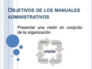 OBJETIVOS DE LOS MANUALES
ADMINISTRATIVOS

 •   Presentar una visión en conjunto
     de la organización
 