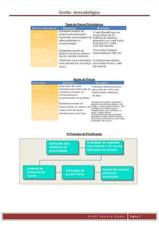 Gestão mercadológica

   Tipos de Preços Psicológicos




         Ajuste de Preços




   O Processo de Precificação




                   Profª Sandra Godoi   Página 3
 