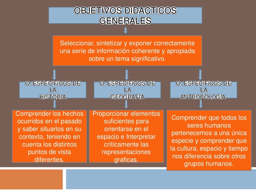 Objetivos didácticos de las ciencias sociales