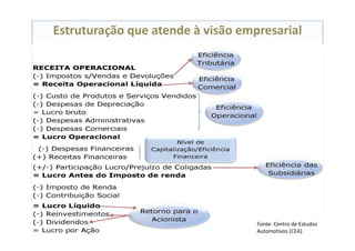 Estruturação que atende à visão empresarial
Fonte: Centro de Estudos        
Automotivos (CEA)
 