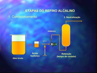 ETAPAS DO REFINO ALCALINO 
1. Condicionamento 
óleo bruto 
Ácido 
fosfórico 
85oC 
mistura 
2. Neutralização 
Retenção 
(tempo de contato) 
 