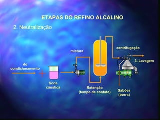 ETAPAS DO REFINO ALCALINO 
2. Neutralização 
Soda 
cáustica 
mistura 
Retenção 
(tempo de contato) 
do 
condicionamento 
centrifugação 
3. Lavagem 
Sabões 
(borra) 
 