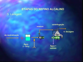 ETAPAS DO REFINO ALCALINO 
3. Lavagem 
Água 
(~ 10%) 
mistura 
da neutralização 
centrifugação 
4. Secagem 
Água + 
sabões 
 