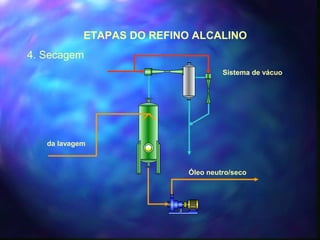 ETAPAS DO REFINO ALCALINO 
4. Secagem 
da lavagem 
Sistema de vácuo 
Óleo neutro/seco 
 