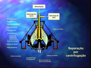 Alimentação 
Descarga de 
óleo 
Descarga de 
borra 
Rodete de borra 
Rodete de óleo 
Tubo de alimentação 
Tubo distribuidor 
Jogo de pratos 
Prato separador 
Sistema de 
alimentação 
hidroermético 
Canal de ascensão 
Espaço de sólidos 
Pistão deslizante 
Válvula do pistão 
Coletor de sólidos 
Câmara de água 
de fechamento Duto de entrada de 
água de fechamento 
Saída de sólidos 
Separação 
por 
centrifugação 
 