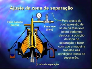 AAjjuussttee ddaa zzoonnaa ddee sseeppaarraaççããoo 
Pelo ajuste da 
contrapressão de 
saída da fase leve 
(óleo) podemos 
deslocar a posição 
da linha de 
separação e fazer 
com que a máquina 
trabalhe nas 
condições ideais de 
separação. 
Fase pesada 
(borra) Fase leve 
(óleo) 
Linha de separação 
