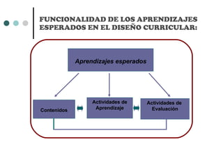 FUNCIONALIDAD DE LOS APRENDIZAJES ESPERADOS EN EL DISEÑO CURRICULAR: Aprendizajes esperados Contenidos Actividades de Aprendizaje Actividades de  Evaluación 