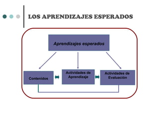 LOS APRENDIZAJES ESPERADOS Aprendizajes esperados Contenidos Actividades de Aprendizaje Actividades de  Evaluación 