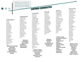 Ejemplos de conductas para formular objetivos del dominio cognoscitivo según categorías taxonómicas de B.S. BLOOM. CONOCIMIENTO CITAR DECIR DEFINIR DESIGNAR DESCRIBIR ENUMERAR ENUNCIAR ESCRIBIR EXPONER IDENTIFICAR INDICAR LOCALIZAR NOMBRAR REPETIR REPRODUCIR RECORDAR RECONOCER SEÑALAR ETC . *Alumno recuerda material informativo. *Reproduce   terminologías y hechos. COMPRENSIÓN COMENTAR COMPLETAR DEDUCIR DIFERENCIAR EJEMPLIFICAR EXPLICAR ESTABLECER EXTRAPOLAR GENERALIZAR ILUSTRAR RELATAR REDACTAR REEMPLAZAR TABULAR TRADUCIR ETC. *Alumno entiende lo aprendido. *Traduce. *Interpreta. *Extrapola. APLICACIÓN APLICAR CALCULAR CAMBIAR COMPROBAR DEMOSTRAR DETERMINAR DESCUBRIR DESARROLLAR DISEÑAR ELABORAR EMPLEAR EXPERIMENTAR ORGANIZAR MANEJAR MANIPULAR MEDIR MODIFICAR OPERAR PREPARAR PRODUCIR REALIZAR RESOLVER TRANSFERIR TRANSFORMAR USAR VERIFICAR ETC. *Alumno utiliza métodos o principios para resolver problemas   situaciones diferentes. hechos específicos. ANÁLISIS AGRUPAR AISLAR ANALIZAR CLASIFICAR COMPARAR DEDUCIR DIAGRAMAR DIFERENCIAR DISCRIMINAR DISTINGUIR DIVIDIR ESCOGER EXAMINAR RELACIONAR SELECCIONAR SEPARAR ETC. *Alumno identifica partes estructurales de un todo y las relaciona. SÍNTESIS BOSQUEJAR COMBINAR COMPONER CONSTITUIR CREAR DOCUMENTAR ESTRUCTURAR ESPECIFICAR FORMULAR INTEGRAR PLANEAR RESUMIR REUNIR SIMPLIFICAR SINTETIZAR UNIR ETC. * Alumno reúne partes para formar un todo. *Organiza de nuevo. *Descubre. *Expresa ideas propias. *Produce un plan único. * Establece relaciones abstractas. EVALUACIÓN AFIRMAR ARGUMENTAR COMPROBAR CONCLUIR CONTRASTAR CRITICAR CUESTIONAR DECIDIR DISCUTIR DISCRIMINAR ESCOGER ELEGIR EVALUAR INTERPRETAR INFERIR JUSTIFICAR JUZGAR PROBAR REBATIR REVISAR SUGERIR TASAR VALIDAR VALORAR ETC. *Alumno emite juicios sobre el valor de un método o producto. *Posee respuestas o razones para elegir o valorar. CONTINUO COGNOSCITIVO 