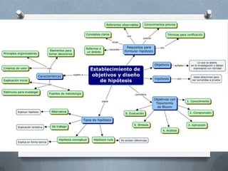 Objetivos e hipotesis