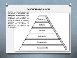 TAXONOMÍA DE BLOOM
La idea central de la taxonomía
de Bloom es desarrollar una
estructura jerárquica del más
simple al más complejo o
elaborado. Dicha taxonomía, se
utiliza al diseñar y clasificar
objetivos educativos, así
también en el diseño y
formulación de objetivos de
investigación.
 