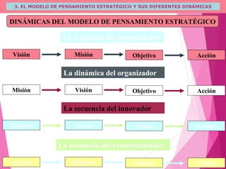 3. EL MODELO DE PENSAMIENTO ESTRATÉGICO Y SUS DIFERENTES DINÁMICAS
DINÁMICAS DEL MODELO DE PENSAMIENTO ESTRATÉGICO
Visión
La secuencia del emprendedor
Misión Objetivo Acción
Misión
La dinámica del organizador
Visión Objetivo Acción
Objetivo
La secuencia del innovador
Acción Visión Misión
Acción
La secuencia del reestructurador
Objetivo Misión Visión
 
