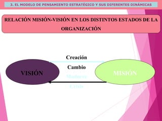 3. EL MODELO DE PENSAMIENTO ESTRATÉGICO Y SUS DIFERENTES DINÁMICAS
RELACIÓN MISIÓN-VISIÓN EN LOS DISTINTOS ESTADOS DE LA
ORGANIZACIÓN
VISIÓN MISIÓN
Creación
Cambio
Madurez
Crisis
 
