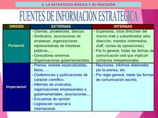 4. LA ESTRATEGIA BÁSICA Y SU REVISIÓN
ORIGEN EXTERNAS INTERNAS
- Clientes, proveesores, bancos. - Superiores, otros directivos del
- Sindicatos, asociaciones de mismo nivel y subordinados (alta
empresas, organizaciones dirección, mandos intermedios,
representativas de intereses staff, núcleo de operaciones).
públicos,... - Por lo general, todas las formas de
- Consultores externos. comunicación oral que implican
- Organizaciones gubernamentales. contactos interpersonales.
- Prensa, revistas especializadas, - Reuniones, informes elaborados
libros, ... por la prensa, etc.
- Conferencias y publicaciones de - Por regla general, todas las formas
carácter científico. de comunicación escrita.
- Informes de sindicatos,
organizaciones empresariales o
gubernamentales, asociaciones,...
- Encuestas de opinión.
- Legislación nacional e
internacional.
Personal
Impersonal
 