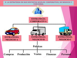 5. LA ESTRATEGIA EN SUS DISTINTOS NIVELES: CORPORATIVO, DE NEGOCIO Y
FUNCIONAL
ESTRATEGIA
CORPORATIVA
ESTRATEGIA
NEGOCIO A
ESTRATEGIA
NEGOCIO B
ESTRATEGIA
NEGOCIO C
Políticas
VentasCompras Producción Finanzas Personal
 