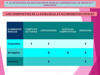 LOS COMPONENTES DE LA ESTRATEGIA EN SUS DIFERENTES NIVELES
5. LA ESTRATEGIA EN SUS DISTINTOS NIVELES: CORPORATIVO, DE NEGOCIO Y
FUNCIONAL
ELEMENTOSELEMENTOS
NIVELESNIVELES
CAMPO DECAMPO DE
ACTIVIDADACTIVIDAD
CAPACIDADESCAPACIDADES
VENTAJASVENTAJAS
COMPETITIVASCOMPETITIVAS
SINERGIASSINERGIAS
CorporativoCorporativo 11 11 11
De negocioDe negocio 22 22 22
FuncionalFuncional 33 33
 