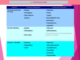 1. INTRODUCCIÓN
PERIODOPERIODO ENTORNO DIMENSIONESENTORNO DIMENSIONES ESTRATEGIA CONTENIDOESTRATEGIA CONTENIDO
Era de la producciónEra de la producción
en masaen masa
- Estable- Estable - Pdto/mdo*- Pdto/mdo*
- Homogéneo- Homogéneo - Precio- Precio
- Algo hostil (en- Algo hostil (en - Costes- Costes
precios)precios) (racionalización de la(racionalización de la
producción)producción)
- Crecimiento en- Crecimiento en
expansiónexpansión
Era del marketingEra del marketing - Estable- Estable - Pdto/mdo*- Pdto/mdo*
- Heterogéneo- Heterogéneo (diferenciación)(diferenciación)
- Poco hostil- Poco hostil
- Crecimiento a través de la diversificación de- Crecimiento a través de la diversificación de
productos y mercadosproductos y mercados
Era post - industrialEra post - industrial - Dinámico- Dinámico - Pdto/mdo*- Pdto/mdo*
- Heterogéneo- Heterogéneo (alta segmentación,(alta segmentación,
- Hostil- Hostil mundialización)mundialización)
- Flexibilidad- Flexibilidad
- Innovación- Innovación
- Productividad- Productividad
 