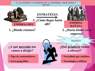 2. LA VISIÓN Y LA MISIÓN DE LA EMPRESA. OBJETIVOS Y
METAS
ESTRATEGIA
3. ¿Cómo llegar hasta
allí? EMPRESA
MAÑANA
EMPRESA HOY
1. ¿Dónde estamos? 2. ¿Hacia dónde va la
empresa?
MISIÓN
¿A qué mercado nos
vamos a dirigir?
¿Qué producto vamos
a ofrecer?
• Tipo de consumidores
• Área geográfica
• Necesidad que satisface
• Tecnología a utilizar
 