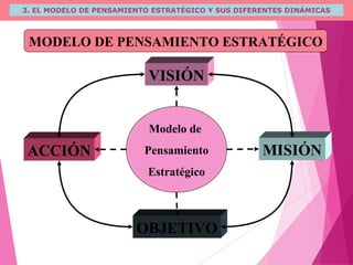 3. EL MODELO DE PENSAMIENTO ESTRATÉGICO Y SUS DIFERENTES DINÁMICAS
MODELO DE PENSAMIENTO ESTRATÉGICO
VISIÓN
OBJETIVO
MISIÓNACCIÓN
Modelo de
Pensamiento
Estratégico
 