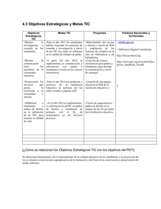 4.3 Objetivos Estratégicos y Metas TIC
Objetivos
Estratégicos
TIC
-Mejorar
la
investigación
y
consulta de los
estudiantes.

Metas TIC

Proyectos

-Para el año 2015 los estudiantes
habrán mejorado los procesos de
consulta e investigación a través
de las TIC los cuales se reflejaran
en la calidad de trabajos de grado.

-Mejoramiento del acceso
a internet a través de Wifi
y ampliación de los
sistemas de cómputo en la
sala de informática y de
bilingüismo.
-Creación de correos
electrónicos para padres y
estudiantes, para facilitar
la comunicación y envío
de mensajes.

-Mejorar
la
comunicación
entre
los
miembros de la
comunidad
educativa

-A partir del año 2014, se
implementara la comunicación e
información con padres y
estudiantes a través de los correos
electrónicos.

-Promocionar los
servicios
que
presta
la
institución a su
comunidad
y
entorno

-Para el año 2014 los productos y
servicios de la Institución
Educativa se realizara por las
redes sociales y páginas web.

-Creación de una página
oficial en la Web de la
institución educativa y

-Alfabetizar
a
estudiantes
y
padres de familia
en la utilización
de las TIC, para
mejorar su calidad
de vida.

-En el año 2014 se implementara
La utilización de lasTIC en padres
de familia y estudiantes de
primaria
con
el
fin
de
actualizarlos en los diversos
procesos.

Políticas Nacionales y
Territoriales
- mintic.gov.co

- Biblioteca Digital Colombiana:
http://buscar.bdcol.org

-Cursos de capacitación a
padres de familia en el
manejo de las Tic por parte
de la institución educativa.

http://www.apc.org/en/system/files/
policy_handbook_ES.pdf

]

[¿Cómo se relacionan los Objetivos Estratégicos TIC con los objetivos del PEI?]
Se relacionan directamente con el mejoramiento de la calidad educativa de los estudiantes y la proyección de
los ex alumnos como técnicos agropecuarios de la institución y del Sena en la conservación y preservación del
medio ambiente.

 