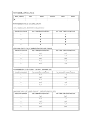 HORARIO DE CLASE/LABORATORIO:
HORAS / JORNADA LUNES MARTES MIÉRCOLES JUEVES VIERNES
4
NÚMERO DE SESIONES DE CLASES POR SEMANA:
SOPAS DEL ECUADOR , PRODUCTOS Y TRADICIONES
DURACIÓN DE CADA SESIÓN PARA CUBRIR EL CONTENIDO TEÓRICO PARA CUBRIR LAS ACTIVIDADES PRACTICAS
4 4 -
4 1 3
4 1 3
4 1 3
4 1 3
PLATOS PRINCIPALES DE LA SIERRA Y BEBIDAS TRADICIONALES
DURACIÓN DE CADA SESIÓN PARA CUBRIR EL CONTENIDO TEÓRICO PARA CUBRIR LAS ACTIVIDADES PRACTICAS
4 0.5 3.5
4 0.5 3.5
4 0.5 3.5
4 0.5 3.5
4 0.5 3.5
PLATOS PRINCIPALES DE LA COSTA Y BEBIDAS TRADICIONALES
DURACIÓN DE CADA SESIÓN PARA CUBRIR EL CONTENIDO TEÓRICO PARA CUBRIR LAS ACTIVIDADES PRACTICAS
4 0.5 3.5
4 0.5 3.5
4 0.5 3.5
4 0.5 3.5
4 0.5 3.5
PLATOS REPRESENTATIVOS DEL ORIENTE Y POSTRES MÁS CONOCIDOS
DURACIÓN DE CADA SESIÓN PARA CUBRIR EL CONTENIDO TEÓRICO PARA CUBRIR LAS ACTIVIDADES PRACTICAS
4 0.5 3.5
4 0.5 3.5
4 0.5 3.5
4 0.5 3.5
4 0.5 3.5
 