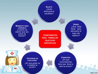 SUJETO
¿Quién
alcanzará el
resultado?
VERBO
¿Qué debe
hacer para
demostrar el
logro del
objetivo?
CONDICIÓN
¿En qué
circunstancias
tiene que llevar a
cabo la acción?
CRITERIOS DE
EJECUCIÓN.
¿En que grado va
a realizar la
acción?
MOMENTO PARA
LOGRARLO
¿Cuándo se
espera que sea
capaz de
hacerlo? COMPONENTES
PARA FORMULAR
OBJETIVOS
ESPECÍFICOS
 