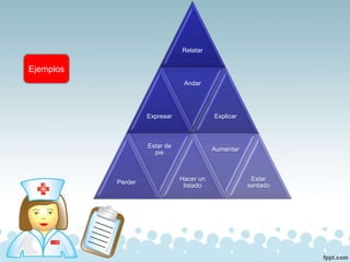 Relatar
Expresar
Andar
Explicar
Perder
Estar de
pie
Hacer un
listado
Aumentar
Estar
sentado
Ejemplos
 