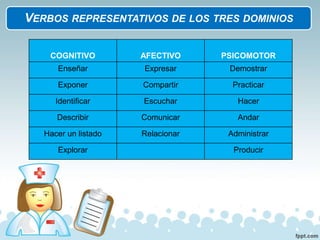 COGNITIVO AFECTIVO PSICOMOTOR
Enseñar Expresar Demostrar
Exponer Compartir Practicar
Identificar Escuchar Hacer
Describir Comunicar Andar
Hacer un listado Relacionar Administrar
Explorar Producir
VERBOS REPRESENTATIVOS DE LOS TRES DOMINIOS
 