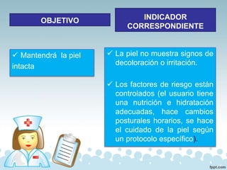 OBJETIVO INDICADOR
CORRESPONDIENTE
 La piel no muestra signos de
decoloración o irritación.
 Los factores de riesgo están
controlados (el usuario tiene
una nutrición e hidratación
adecuadas, hace cambios
posturales horarios, se hace
el cuidado de la piel según
un protocolo específico).
 Mantendrá la piel
intacta
 