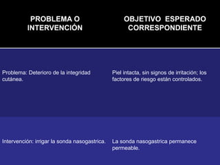 PROBLEMA O
INTERVENCIÓN
OBJETIVO ESPERADO
CORRESPONDIENTE
Problema: Deterioro de la integridad
cutánea.
Piel intacta, sin signos de irritación; los
factores de riesgo están controlados.
Intervención: irrigar la sonda nasogastrica. La sonda nasogastrica permanece
permeable.
 