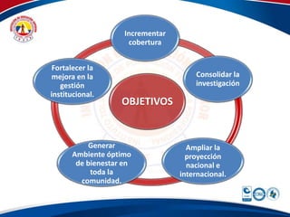 Incrementar 
cobertura 
OBJETIVOS 
Consolidar la 
investigación 
Ampliar la 
proyección 
nacional e 
internacional. 
Fortalecer la 
mejora en la 
institucional. 
Generar 
gestión 
Ambiente óptimo 
de bienestar en 
toda la 
comunidad. 
 