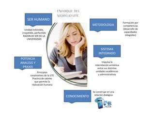 SER HUMANO
Unidad indivisible,
irrepetible, perfectible
RAZON DE SER DE LA
UNIVERSIDAD
POTENCIA
ANALISIS Y
PRAXIS
Principios
corporativos de la UTE
Practica de valores
que permite la
realización humana
CONOCIMIENTO
Se construye en una
relación dialógica
SISTEMA
INTEGRADO
Impulsa la
interrelación armónica
entre sus distintas
unidades académicas
y administrativas
METODOLOGIA
Formación por
competencias
(desarrollo de
capacidades
integrales)
 