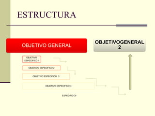 ESTRUCTURA

                                             OBJETIVOGENERAL
OBJETIVO GENERAL                                     2
  OBJETIVO
 ESPECIFICO 1


    OBJETIVO ESPECIFICO 2


       OBJETIVO ESPECIFICO 3



                 OBJETIVO ESPECIFICO 4



                               ESPECIFICO5
 